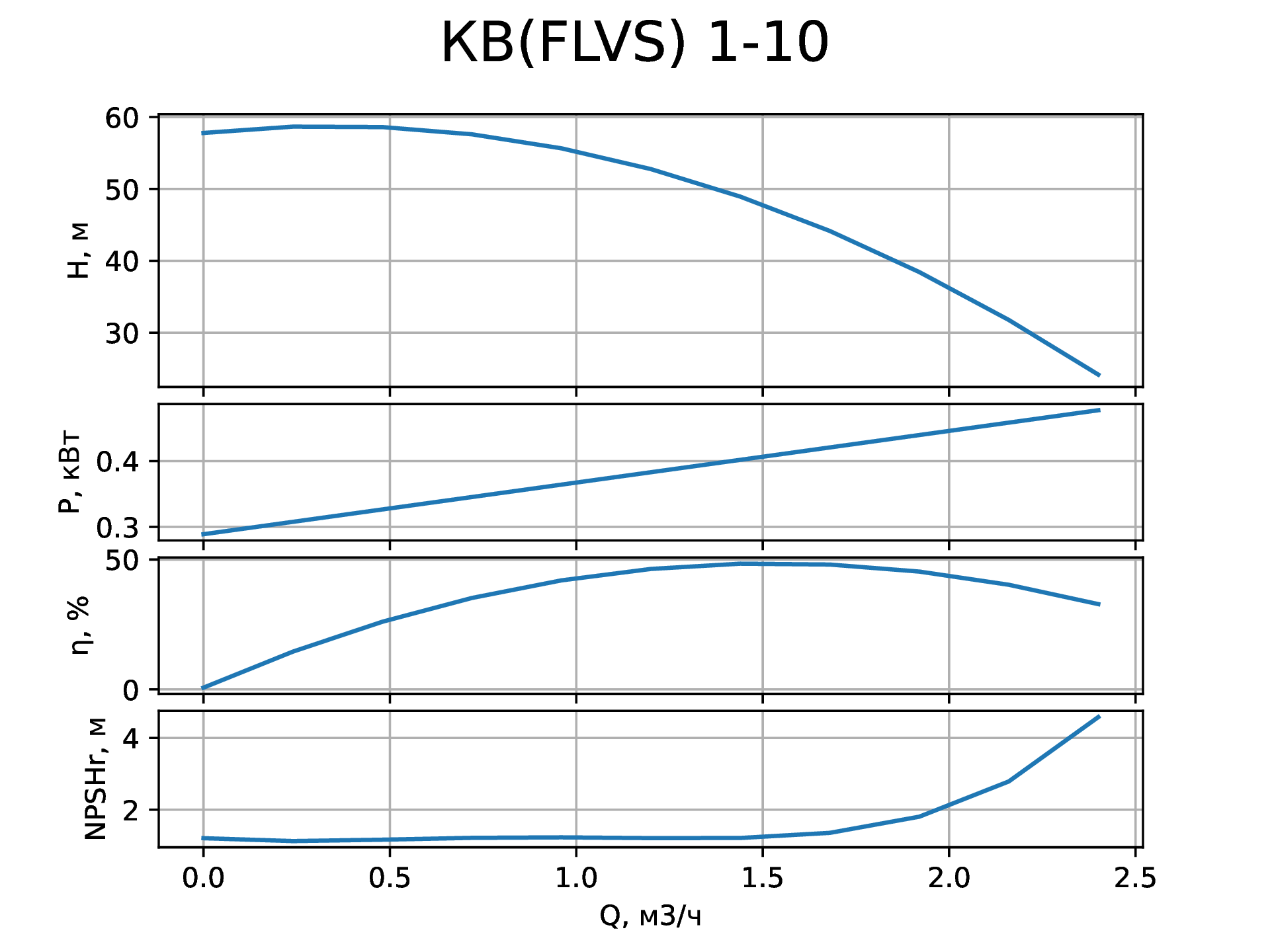 Параметры вертикального насоса КВ (FLVS) 1-10 от НК Крон